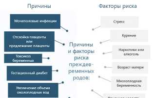 Вызов преждевременных родов дома и в роддоме