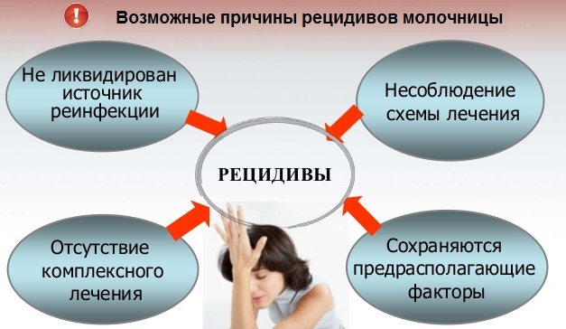 Причины рецидивов молочницы